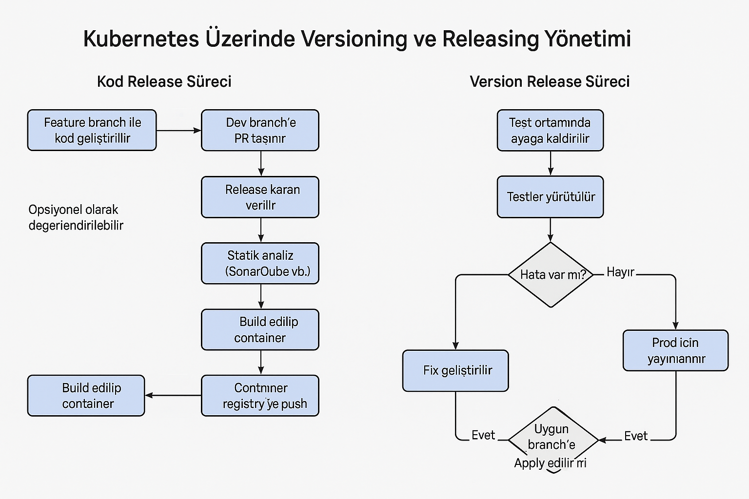 Kubernetes release pipeline illustrasyonu